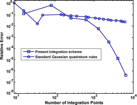 The Relative Error Versus Number Of Integration Points For Case 2 By Download Scientific