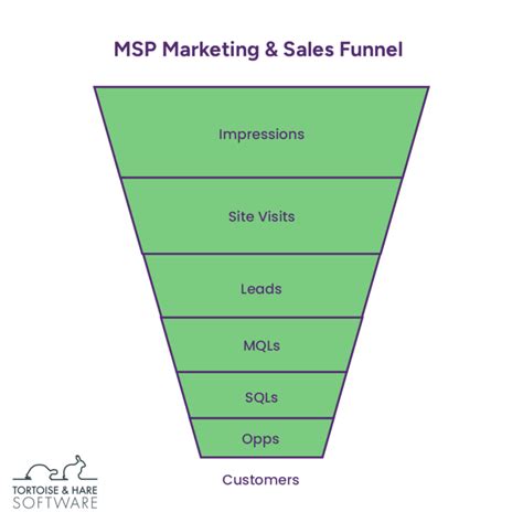 MSP Sales Funnel Key Terms To Know TNHS