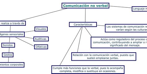 Best Mapa Conceptual De Comunicacion Y Lenguaje Png Tural Hot Sex