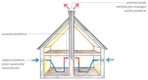 Jakie Rodzaje Wentylacji Stosowane S W Domach Jednorodzinnych