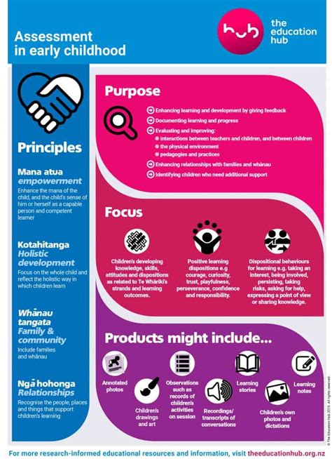 Assessment In Early Childhood Infographic The Education Hub