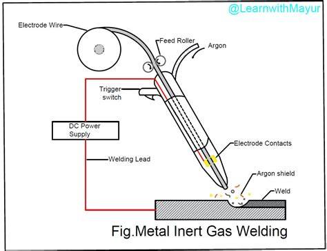 Metal Inert Gas Welding Diagram Metal Inert Gas Mig Weldin