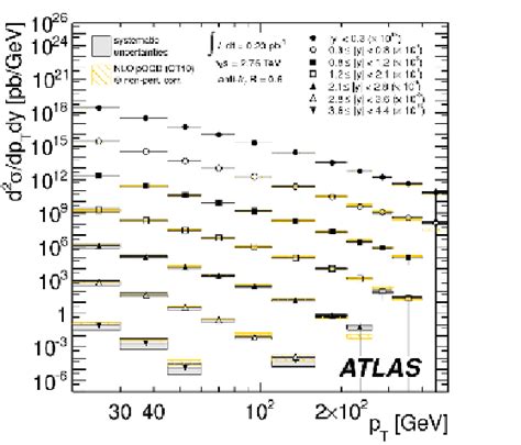 Measured Double Differential Inclusive Jet Cross Sections As Functions Download Scientific