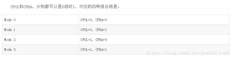 真正弄清——spi中的极性cpol和相位cpha 的时序图spi的cpol和cpha时序图 Csdn博客