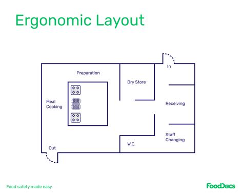 Commercial Kitchen Layout Examples & How to Design 6 Layouts Yourself