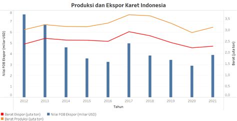 Sempat Menurun Produksi Dan Ekspor Karet Meningkat Kembali