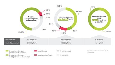 Strommix Strom Produkte Stadtwerke Ostm Nsterland Gmbh Co Kg