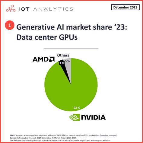 Amd Aktie Prognose Kampf Um Ki Beschleuniger Markt