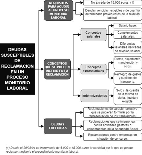 Proceso Monitorio Laboral Iberley