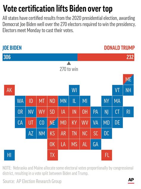 Biden Officially Secures Enough Electors To Become President Ap News