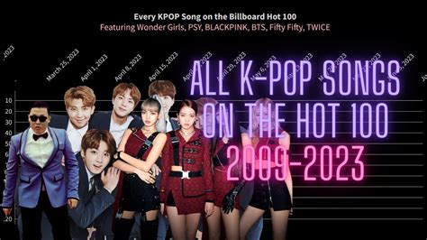 Every K POP Song On The Billboard Hot YouTube Music