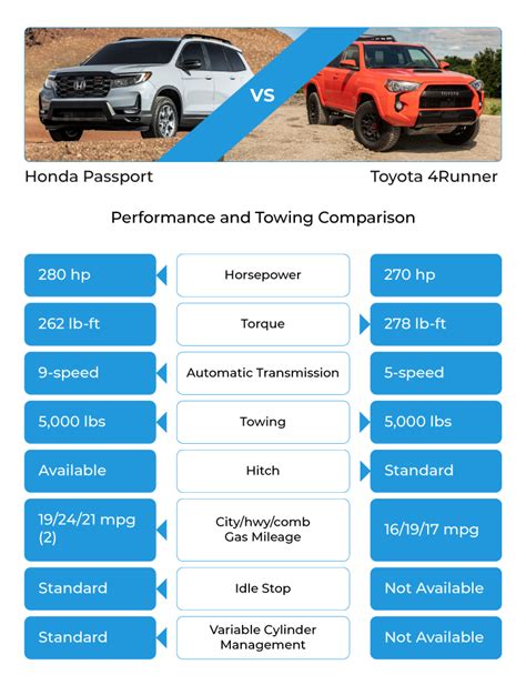 2023 Honda Passport Vs 2023 Toyota 4runner Comparison