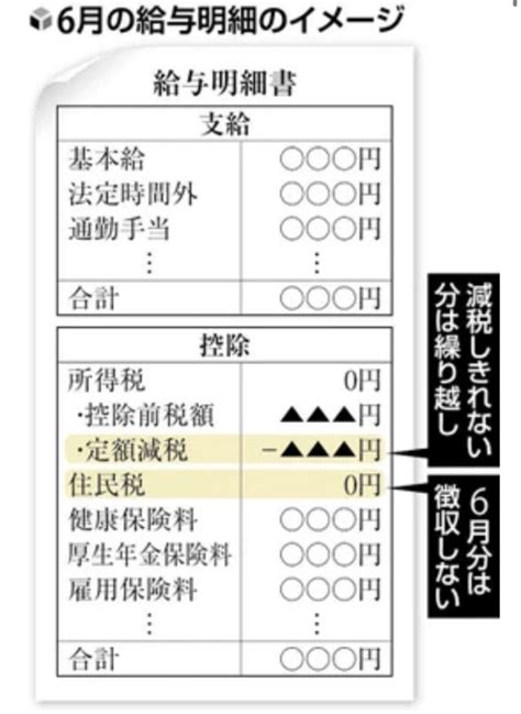 【減税の岸田】6月からの定額減税、給与明細へ金額明記を義務付け方針 国民実感へ異例措置 News Everyday