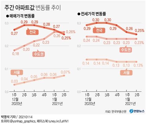 오름폭 키우는 서울 아파트값재건축 기대에 강남권 상승폭 커 연합뉴스