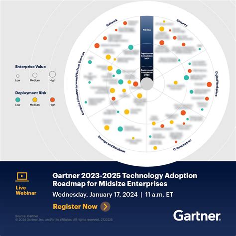 Gartner How To Deploy Emerging Technologies With The Gartner Technology Adoption Roadmap