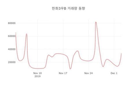 4일 데일리 주식정보 한화3우b 00088k 오후 1시 10분 기준 및 주식시황 데일리시큐