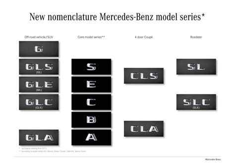 Which Mercedes Benz Class Is The Best Mercedes Benz Raleigh Blog News And Research