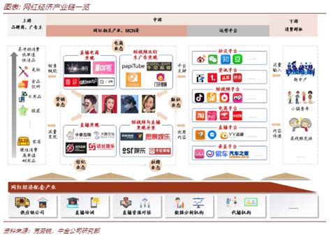 中金：网红经济未来发展趋势或呈现三个方向