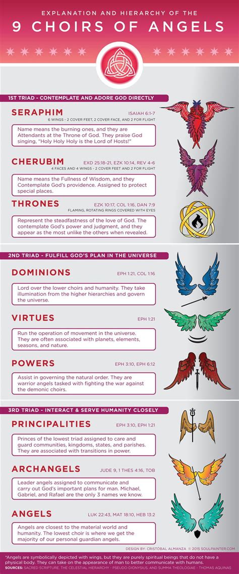 9 Types of Angels on the Bible - 9GAG