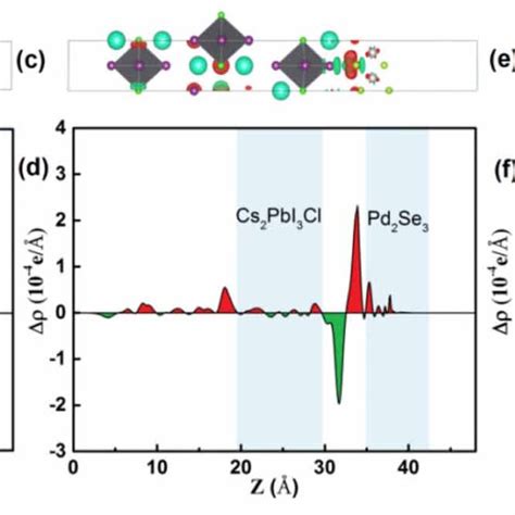 The Plane Averaged Charge Density Difference And 3D Charge Density