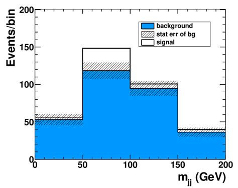 The Dijet Invariant Mass Distribution For A Fermiophobic Higgs Boson