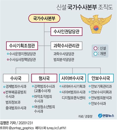 그래픽 신설 국가수사본부 조직도 연합뉴스