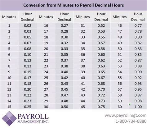 Time Clock Minutes Chart