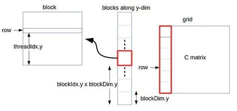 Matrix Multiplication In Cuda — A Simple Guide By Charitha Saumya