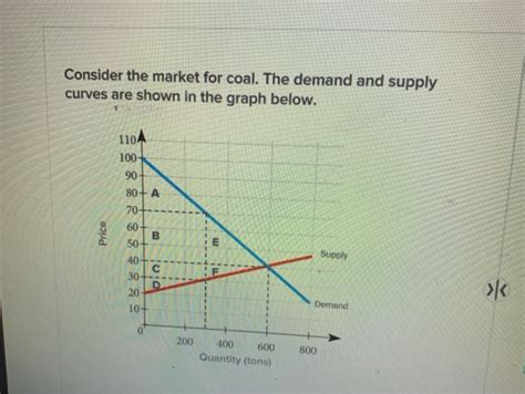 Solved Now Suppose The Government Imposes A Price Ceiling Of Chegg