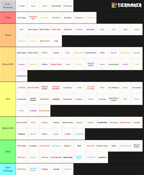 Dnd Subclass Tier List Nbkomputer