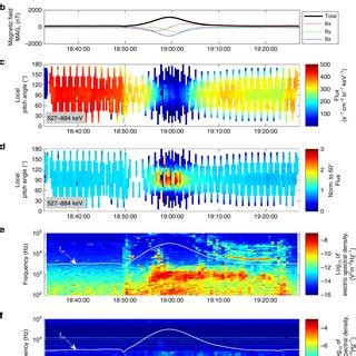 Comparison Of Wave Power And Pitch Angle Distributions For The