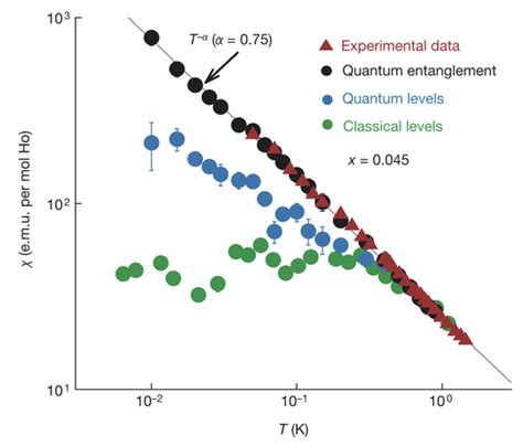 Quantum Coherence And Dynamics Rosenbaum Lab