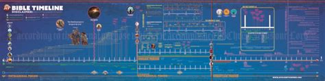 AP Bible Timeline - Apologetics Press