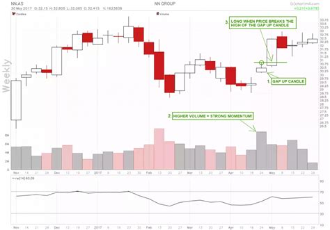 Finding Gap Up Stocks with the Stock Screener | ChartMill.com