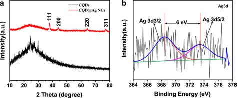 A Xrd Patterns Of Cqds And Cqdag Ncs B Ag3d Xps Spectra Of Cqdag Ncs