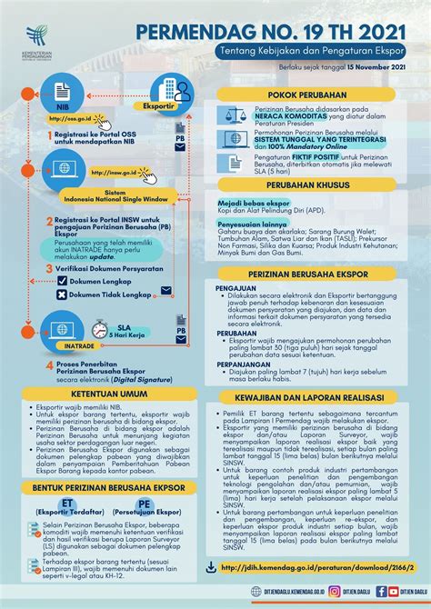 Infografis Permendag Nomor 19 Tahun 2021 Ditjen DAGLU