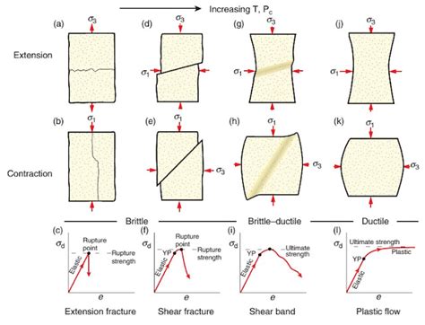 Learning Geology Types Of Fractures