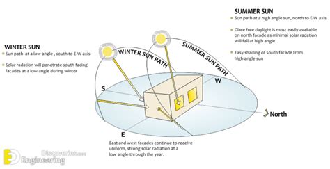 Building Orientation - Principles And Analysis Of The Best Orientation ...