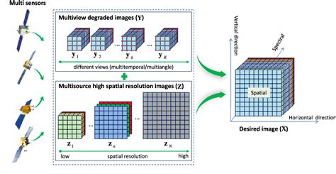 Figure From An Integrated Framework For The Spatiotemporalspectral