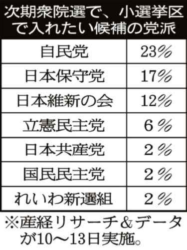 次期衆院選〝入れたい党派〟2位に日本保守党「政策に期待」 岸田政権支持率3ポイント増の自民党は…産経リサーチ＆データ Zakzak：夕刊