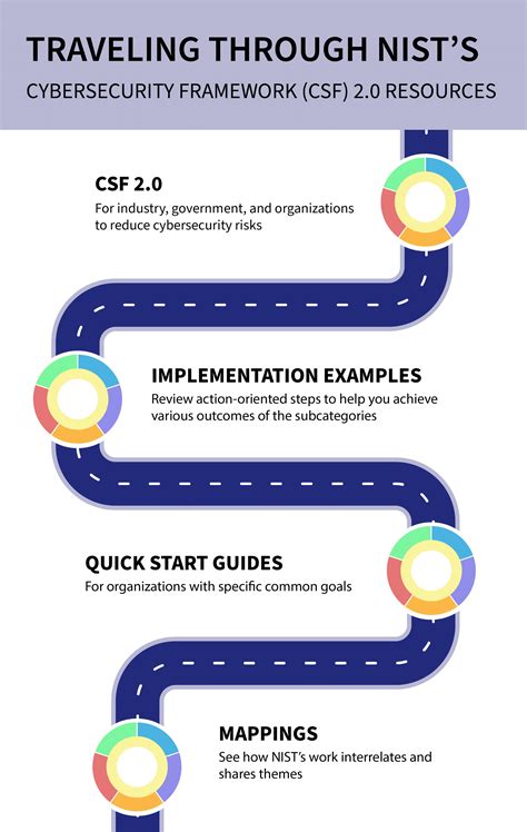 NIST CSF 2 0 Updates Bright Defense