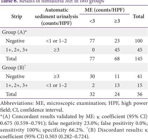 Table 1 From Quality Improvement Of Urinalysis Results Based On