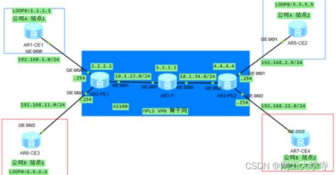 MPLS VPN技术简介与基本配置案例 mpls配置实例 CSDN博客