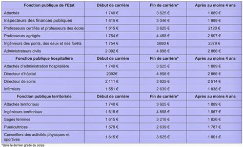 QCM CONCOURS GRATUITS Exemples de rémunération des fonctionnaires