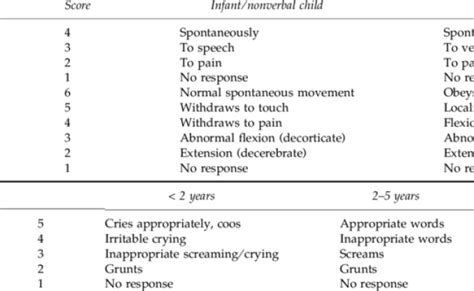 Modified Glasgow Coma Scale Gcs For Children Emergency Nursing