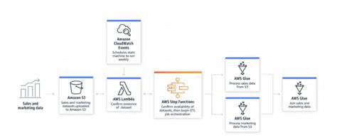 Aws Step Functions Use Cases Dashbird