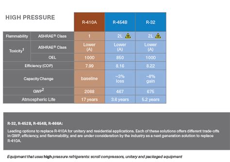 HFC Refrigerant Phase Out & Availability of Lower GWP Solutions from Trane