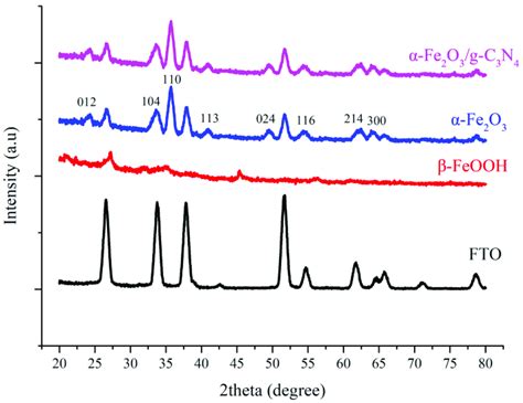 X Ray Diffraction Xrd Pattern Of Bare Fluorine Doped Tin Oxide Fto