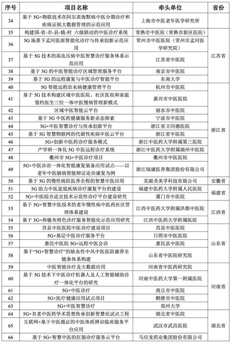 988 个项目入选工信部、卫健委《5g医疗健康应用试点项目名单》：包括急诊救治、远程诊断、医院管理等 9 个方向 腾讯云开发者社区 腾讯云