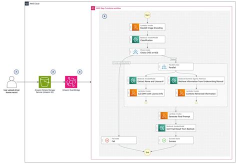 Streamline Insurance Underwriting With Generative Ai Using Amazon Bedrock Part 1